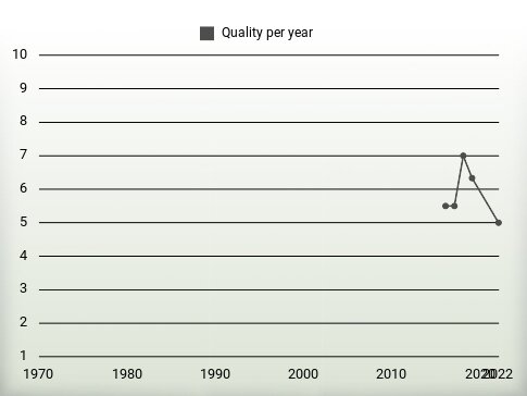 Quality per year