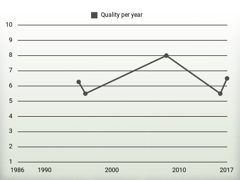 Quality per year