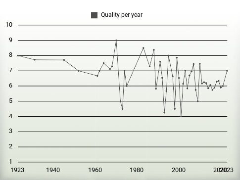 Quality per year