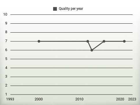 Quality per year