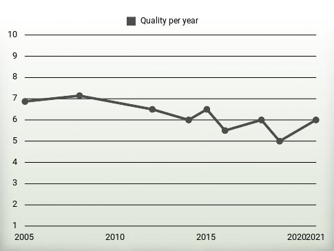 Quality per year