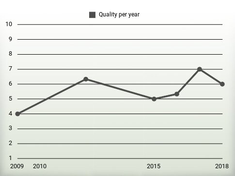 Quality per year