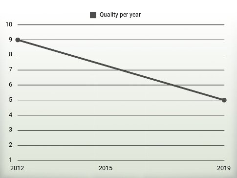 Quality per year