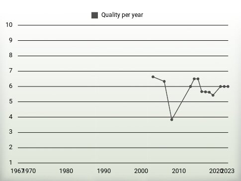 Quality per year