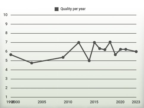 Quality per year