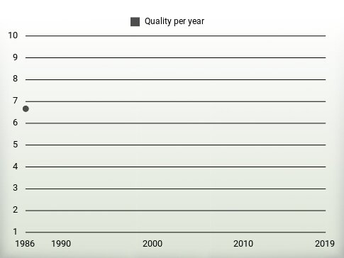 Quality per year