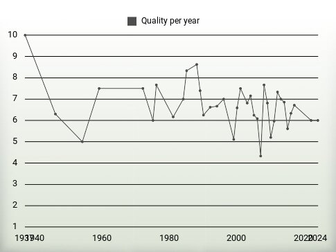 Quality per year