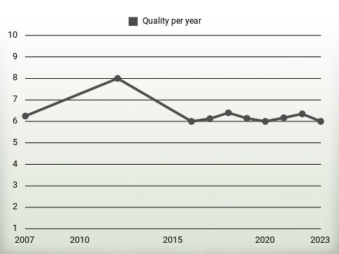 Quality per year