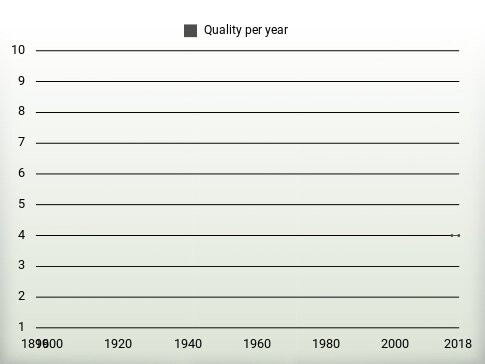 Quality per year