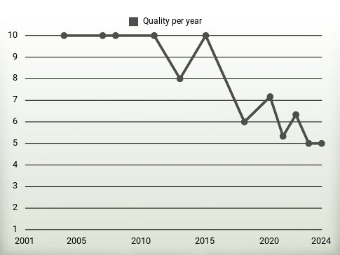 Quality per year