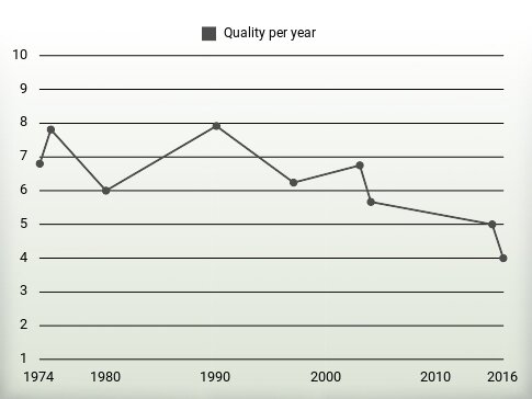 Quality per year