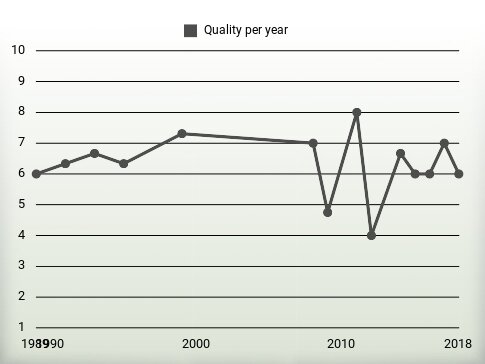 Quality per year