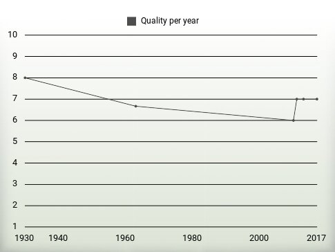 Quality per year