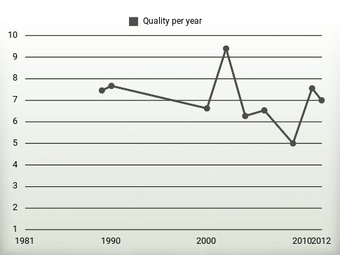 Quality per year