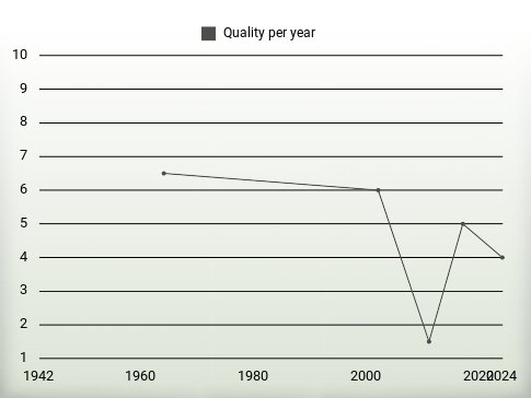 Quality per year