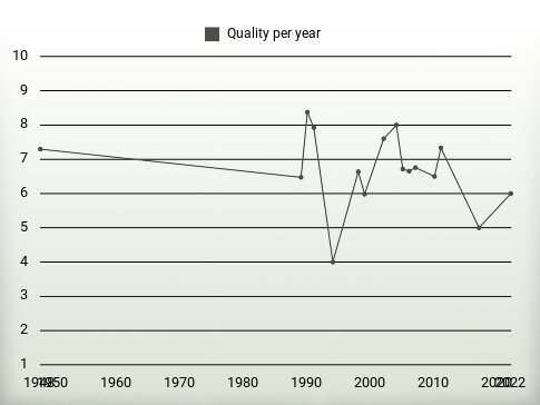 Quality per year