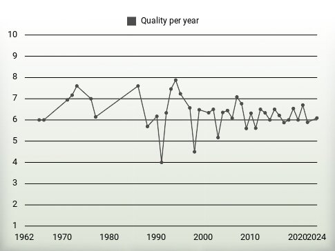 Quality per year