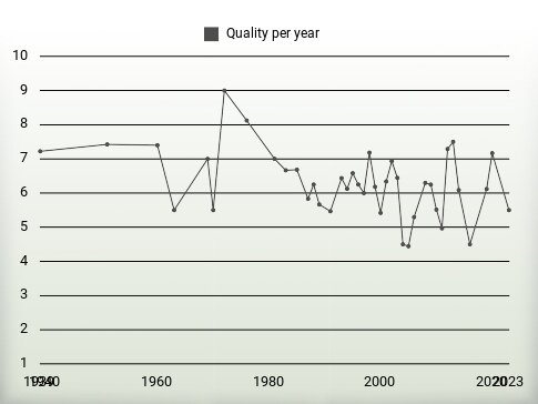 Quality per year