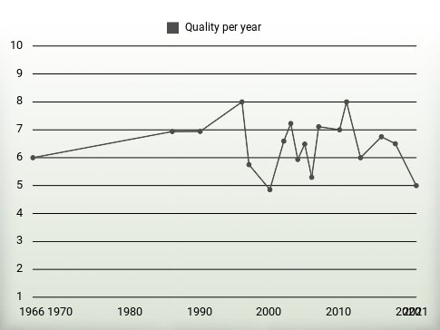 Quality per year