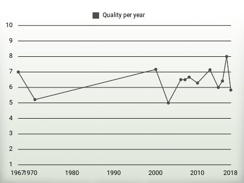 Quality per year