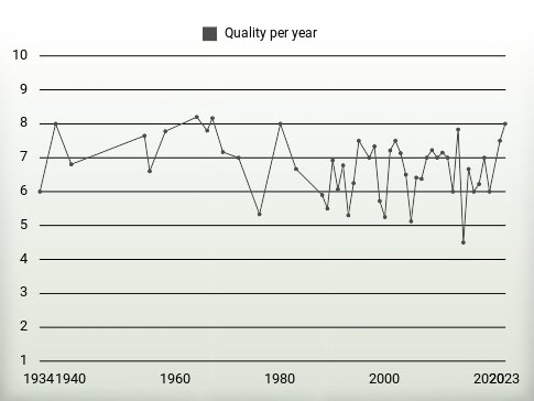 Quality per year