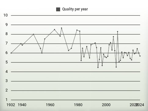 Quality per year