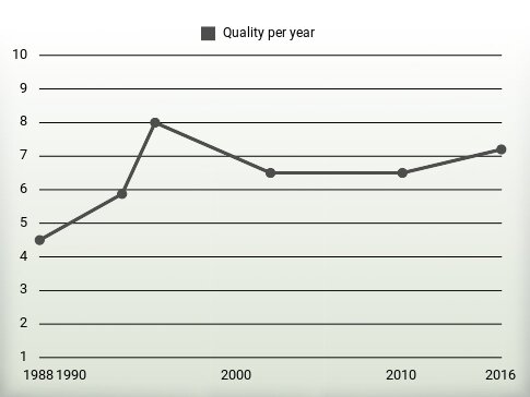 Quality per year