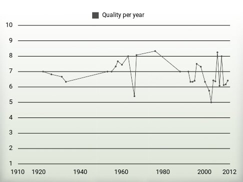 Quality per year