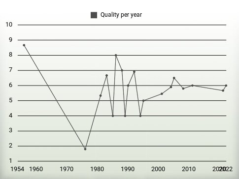 Quality per year