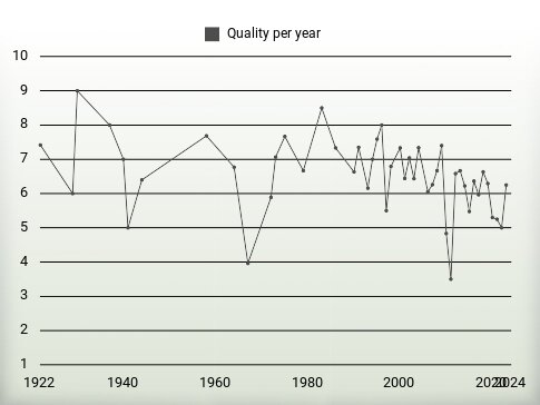 Quality per year