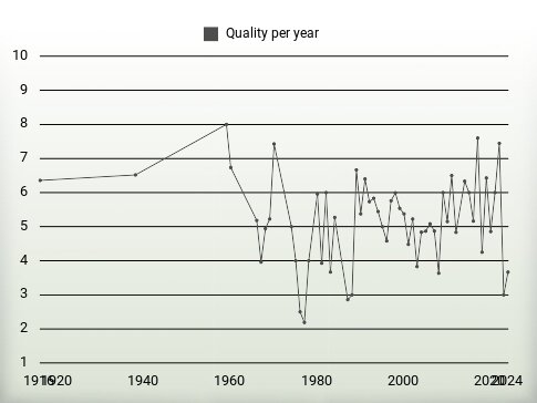 Quality per year