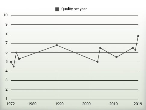 Quality per year