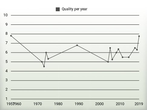 Quality per year