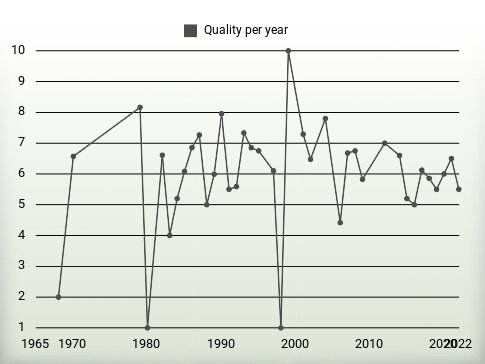 Quality per year