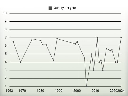 Quality per year