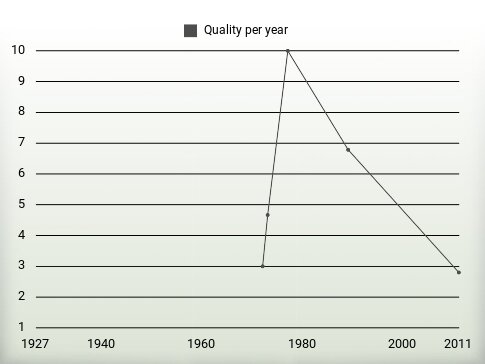 Quality per year