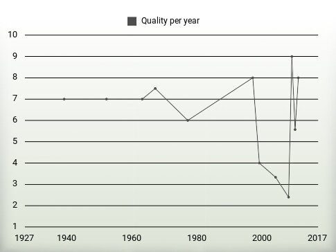 Quality per year