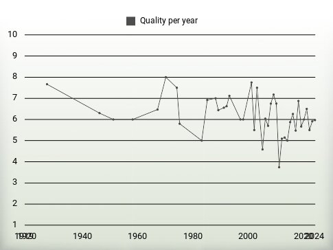 Quality per year