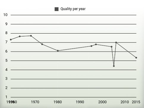 Quality per year