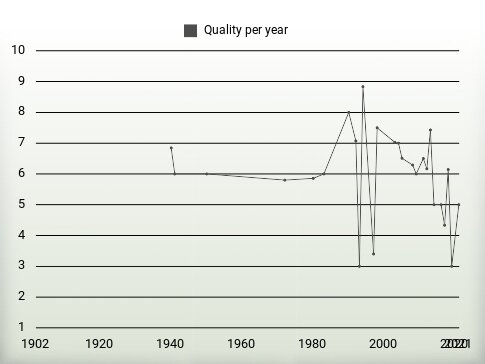 Quality per year