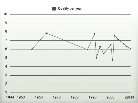 Quality per year