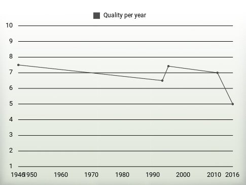 Quality per year