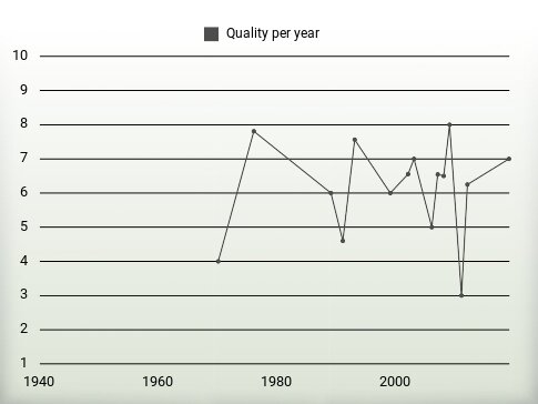 Quality per year