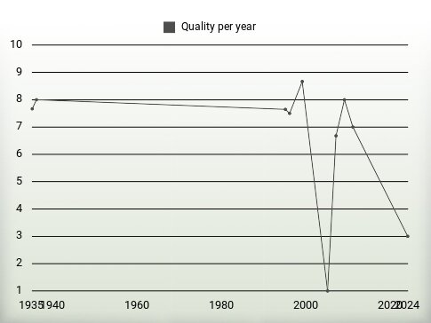 Quality per year