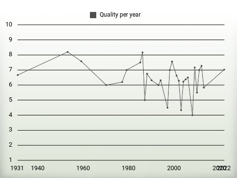 Quality per year