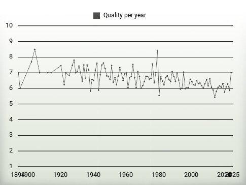 Quality per year