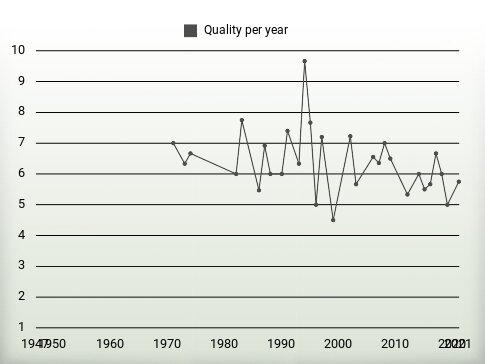 Quality per year