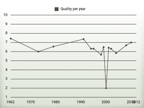 Quality per year