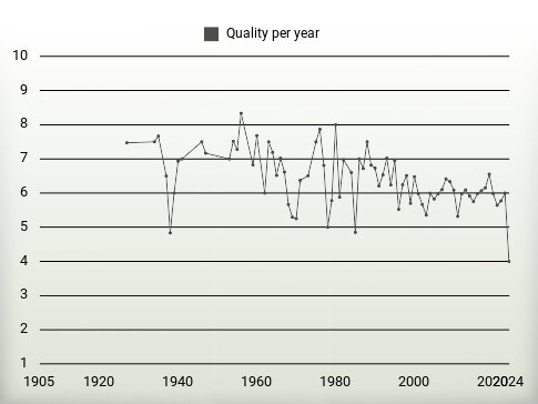 Quality per year