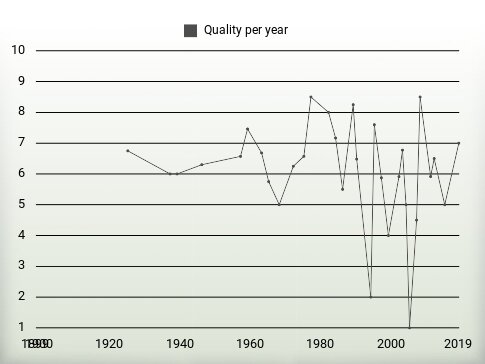 Quality per year